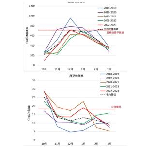 長期追蹤甘藍種植情形，推估收穫面積，由歷年收穫面積與價格可看出推估結果是否正確
